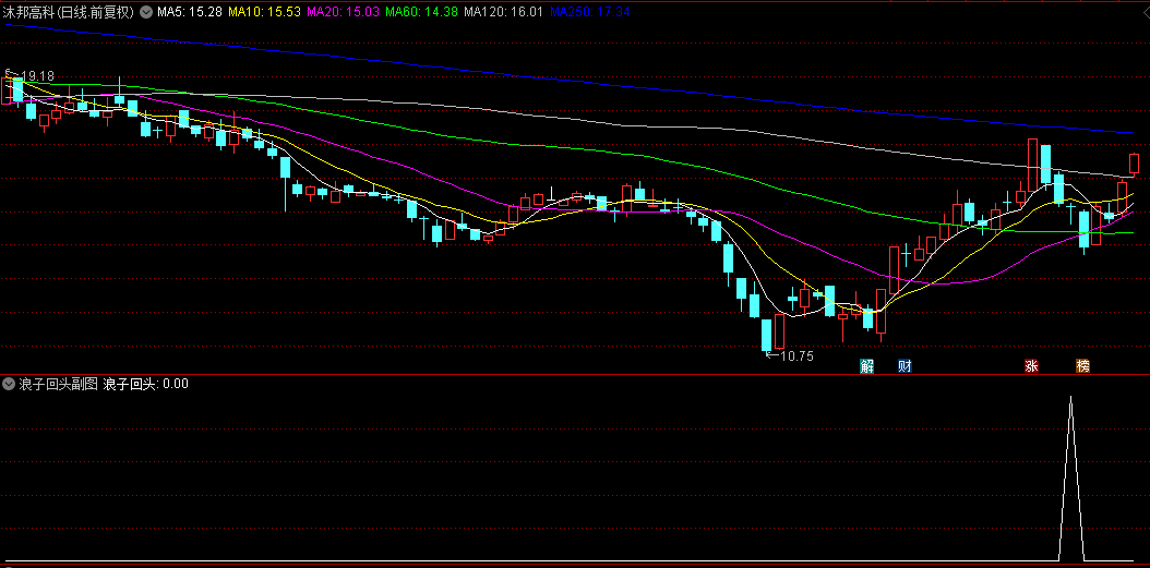 精品【浪子回头】副图/选股指标，尾盘瑰宝，企稳K线，出票少而精！