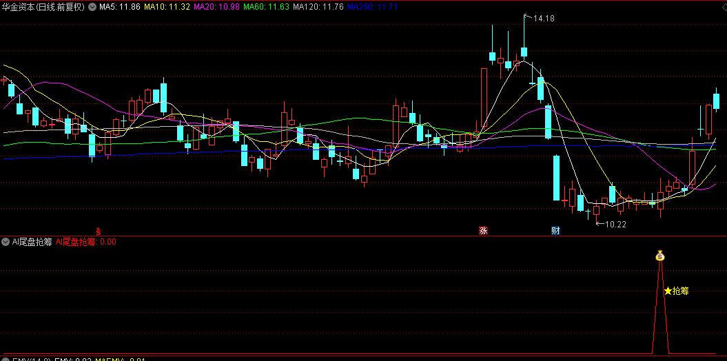 今选【AI尾盘抢筹】副图/选股指标，微幅高开策略+日内稳健增长+成交量显著放大！