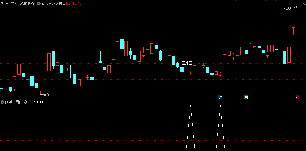 【跃过三阴区域】主图+副图+选股指标，经典捉妖战法，精准捕捉市场强势反转机会！