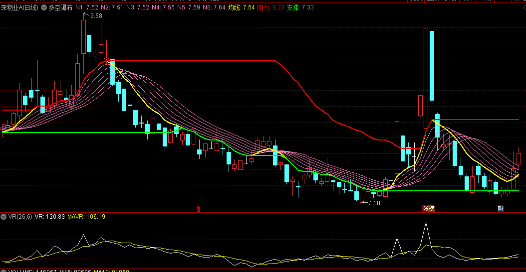 同花顺多空瀑布主图指标 黄上多 黄下空 红上强多 绿下强空 源码 效果图