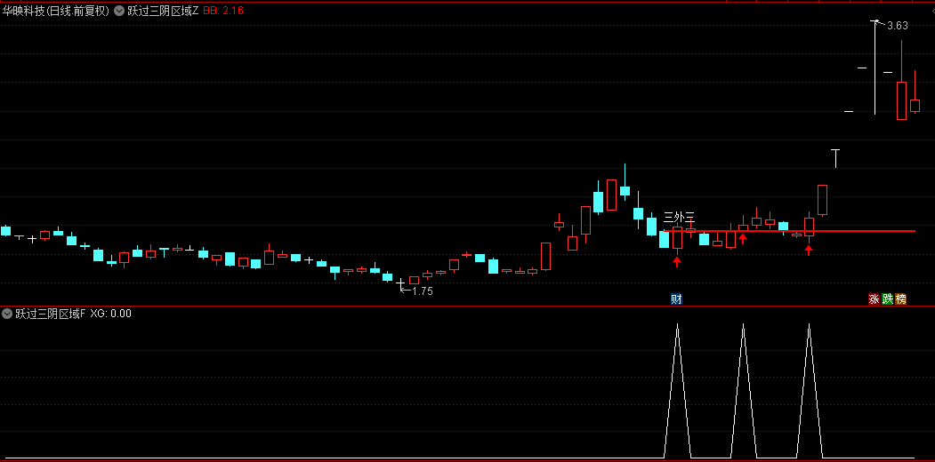 【跃过三阴区域】主图+副图+选股指标，经典捉妖战法，精准捕捉市场强势反转机会！