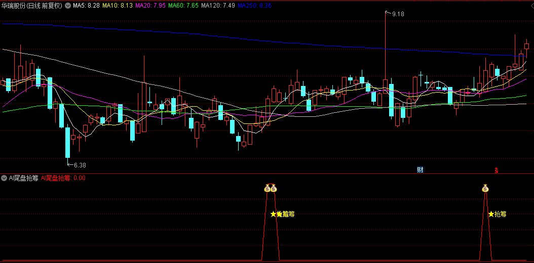 今选【AI尾盘抢筹】副图/选股指标，微幅高开策略+日内稳健增长+成交量显著放大！