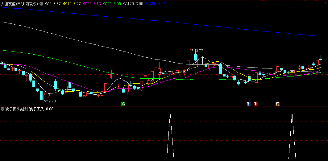 精品【浪子回头】副图/选股指标，尾盘瑰宝，企稳K线，出票少而精！