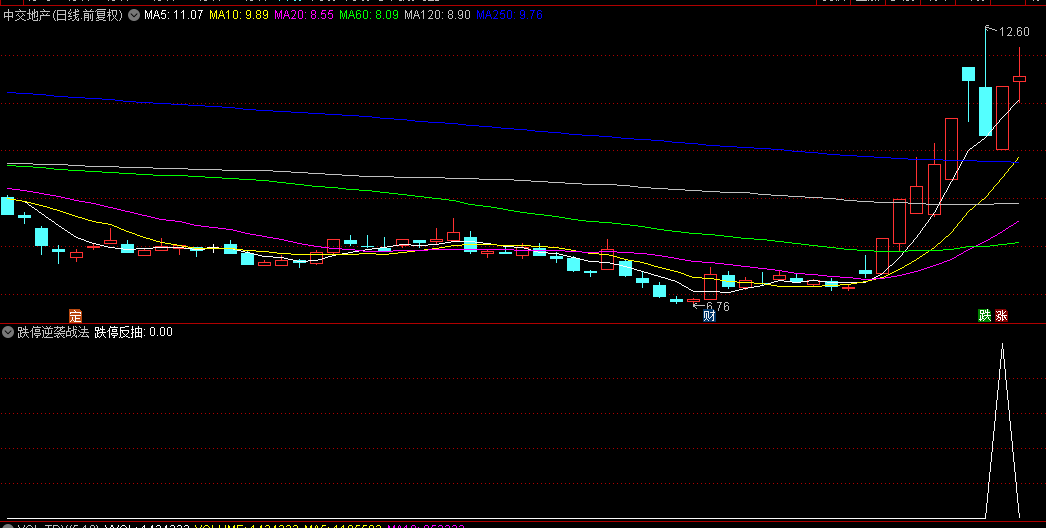 今选【跌停逆袭战法】副图与选股指标，洞悉市场恐慌，贪婪布局，跌停亦成盈利契机！