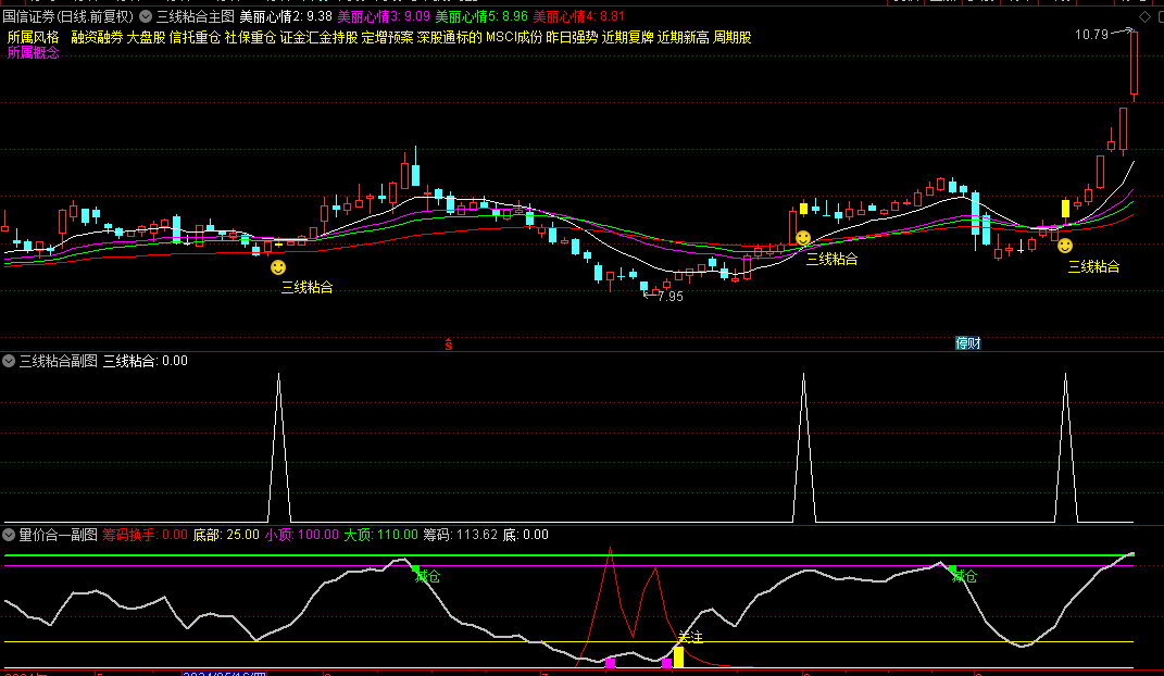很火的【三线粘合】主图/副图/选股指标，附送量价合一副图指标，潜伏涨停抓短线波！