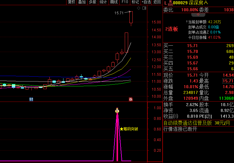 【筹码突破先锋】副图与选股指标，成功穿越筹码密集峰顶，预示新一轮上升将展开