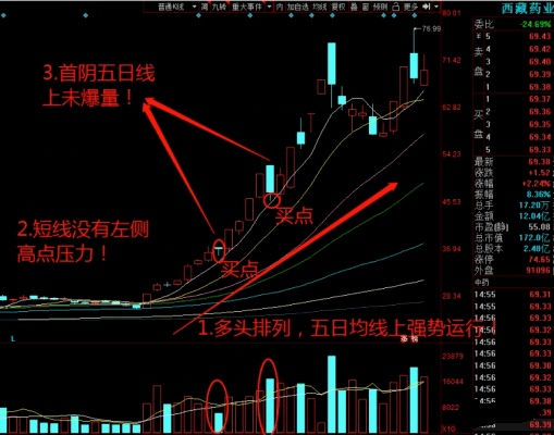 【首阴低吸战法】副图/选股指标，捕捉趋势加速延续的良机，达到抓短线主升浪目的！