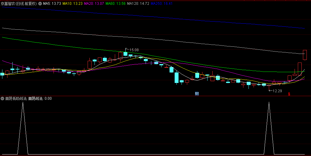 【首阴低吸战法】副图/选股指标，捕捉趋势加速延续的良机，达到抓短线主升浪目的！