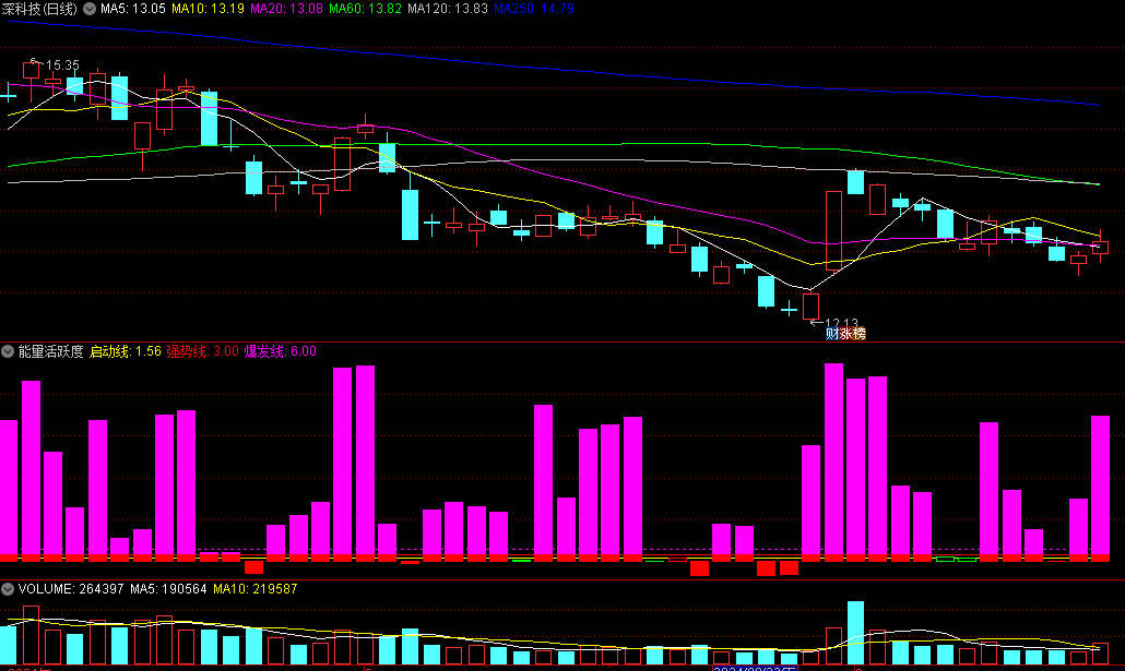 同花顺能量活跃度副图指标 观察能量柱转换规律 源码 效果图