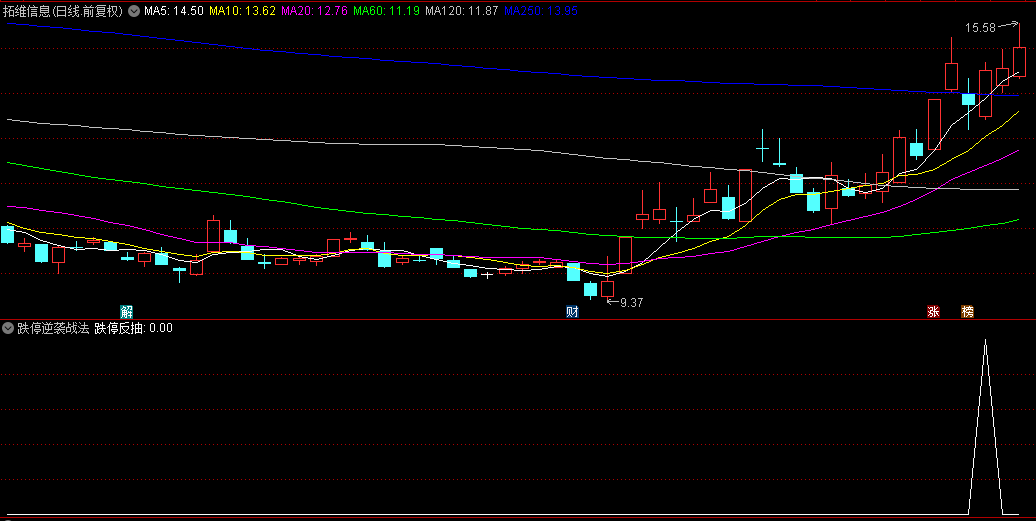 今选【跌停逆袭战法】副图与选股指标，洞悉市场恐慌，贪婪布局，跌停亦成盈利契机！