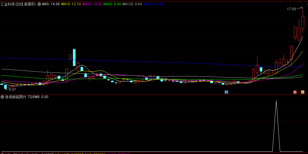 优选【涨停破底再升战法】副图与选股指标，捕捉止跌反转，抓住后市新升浪,无未来！