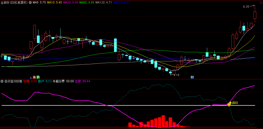 【游资潜伏吸筹】副图/选股指标，游资蓄势吸筹，预示资金暗中布局