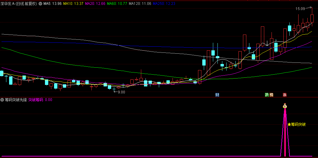 【筹码突破先锋】副图与选股指标，成功穿越筹码密集峰顶，预示新一轮上升将展开