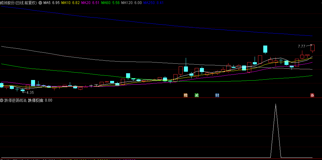 今选【跌停逆袭战法】副图与选股指标，洞悉市场恐慌，贪婪布局，跌停亦成盈利契机！