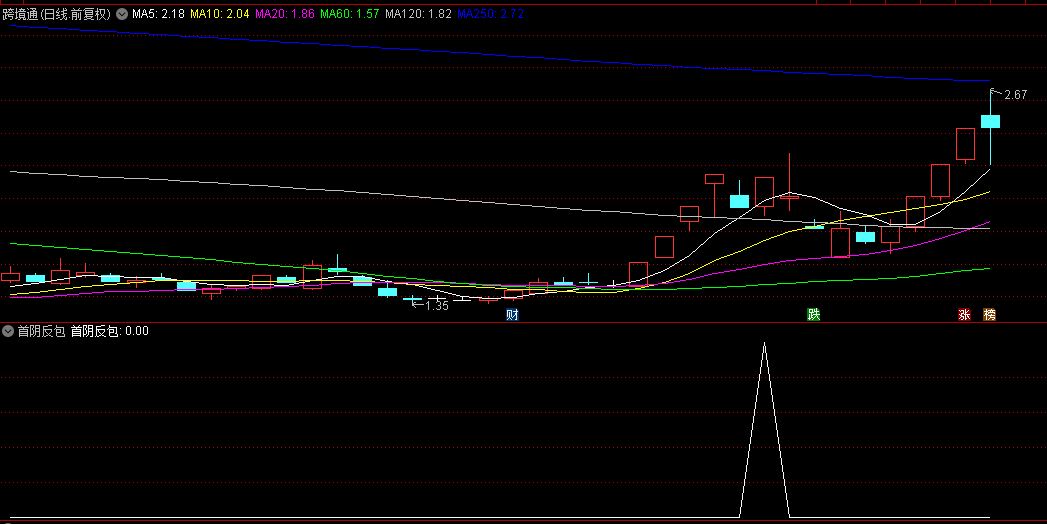 游资大佬的【首阴反包】副图/选股指标，独门绝技锁定龙头首阴反转，捕捉龙头股二次飞跃！