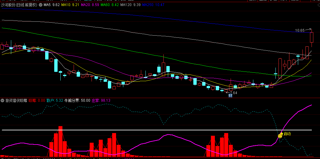 【游资潜伏吸筹】副图/选股指标，游资蓄势吸筹，预示资金暗中布局