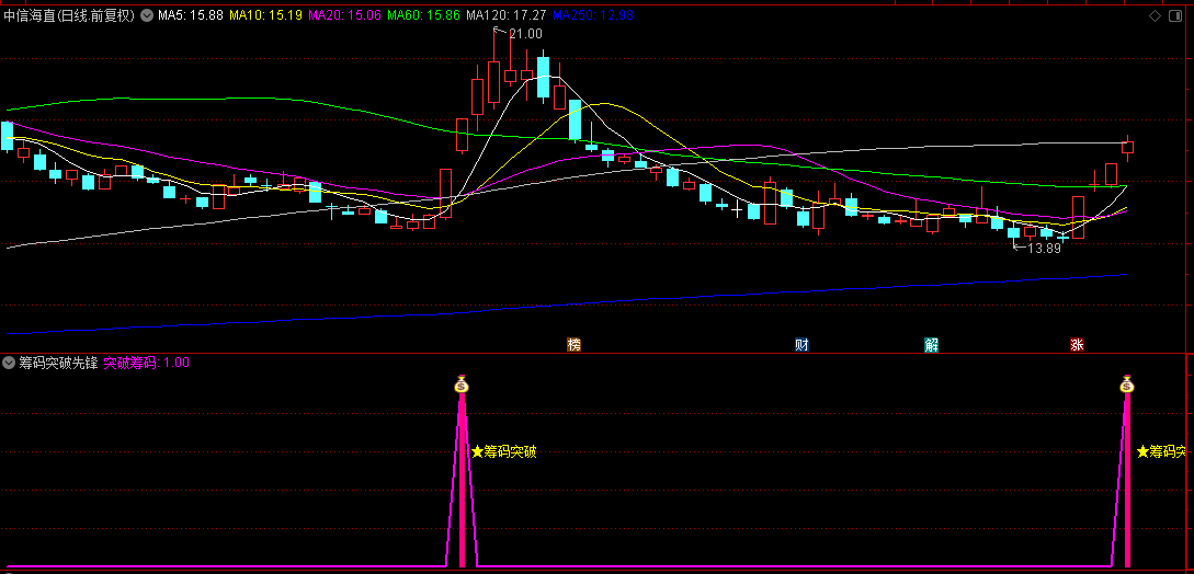 【筹码突破先锋】副图与选股指标，成功穿越筹码密集峰顶，预示新一轮上升将展开