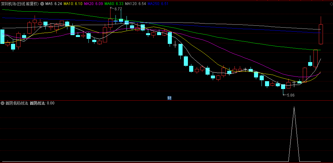 【首阴低吸战法】副图/选股指标，捕捉趋势加速延续的良机，达到抓短线主升浪目的！