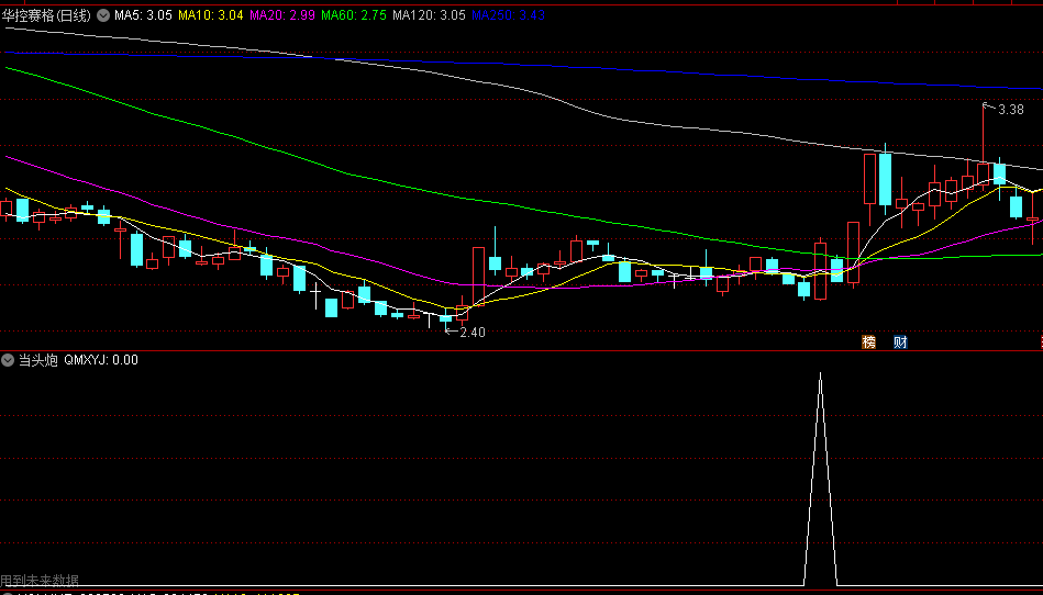 同花顺当头炮副图指标 根据能量启动点找出个股活跃信号 源码 效果图