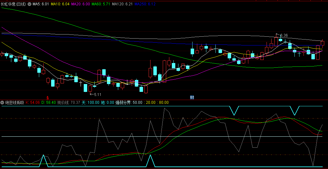 根据强弱分界线找出逃顶买入信号的绝密线低吸副图公式