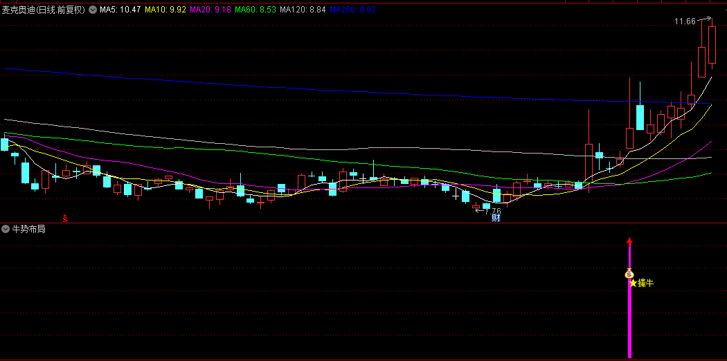 通达信精选【牛势布局】副图选股指标，当日择机低吸，布局未来！