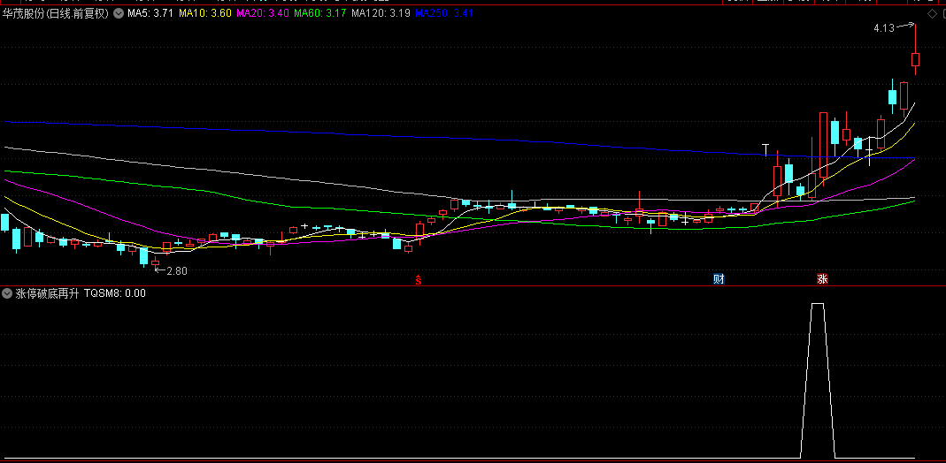 优选【涨停破底再升战法】副图与选股指标，捕捉止跌反转，抓住后市新升浪,无未来！