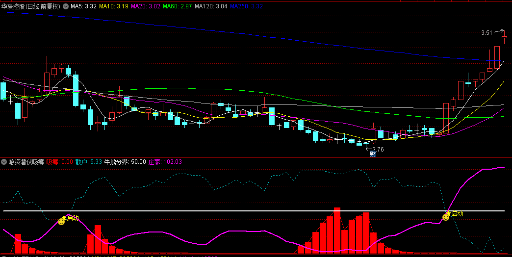【游资潜伏吸筹】副图/选股指标，游资蓄势吸筹，预示资金暗中布局