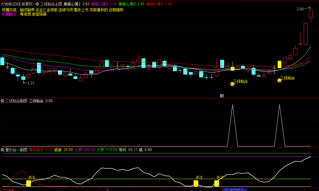 很火的【三线粘合】主图/副图/选股指标，附送量价合一副图指标，潜伏涨停抓短线波！
