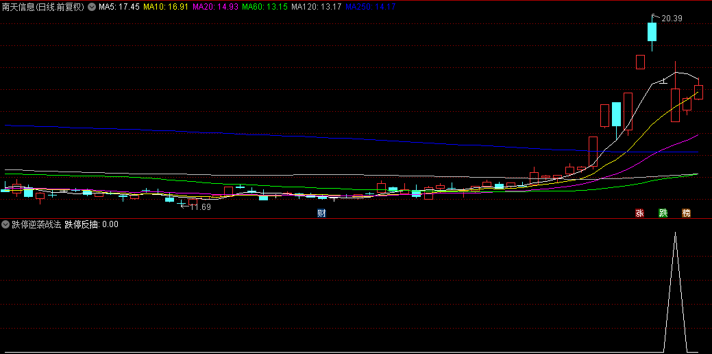 今选【跌停逆袭战法】副图与选股指标，洞悉市场恐慌，贪婪布局，跌停亦成盈利契机！