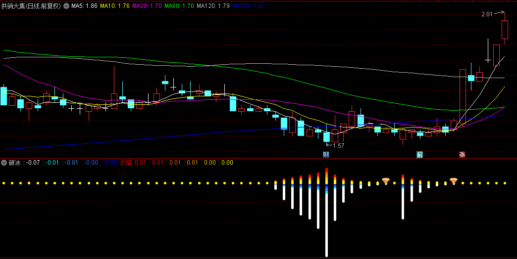 【破冰】副图/选股指标，深圳华强的量化游资内部年费上万的指标，破冰开启上涨行情！