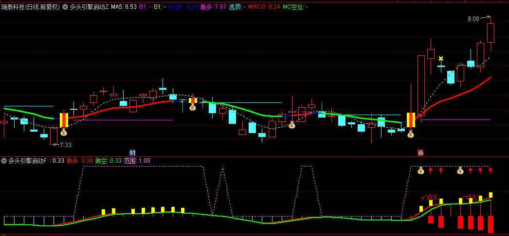 通达信【多头引擎启动】主图/副图/选股指标，三大条件确保精准出击，吹响买入号角！