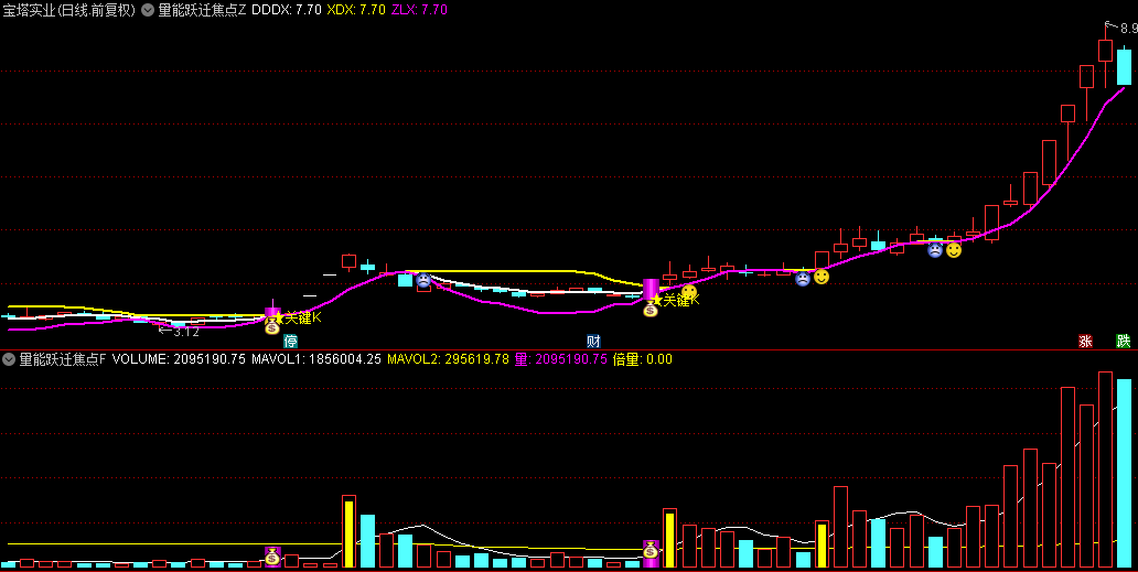 【量能跃迁焦点】主图+副图+选股指标，主力双倍能量爆破锁龙，信号清晰易辨！