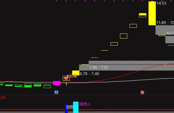 独创【妖股争锋】副图指标，崭露锋芒，妖股震撼登场，摒弃未来函数元素！