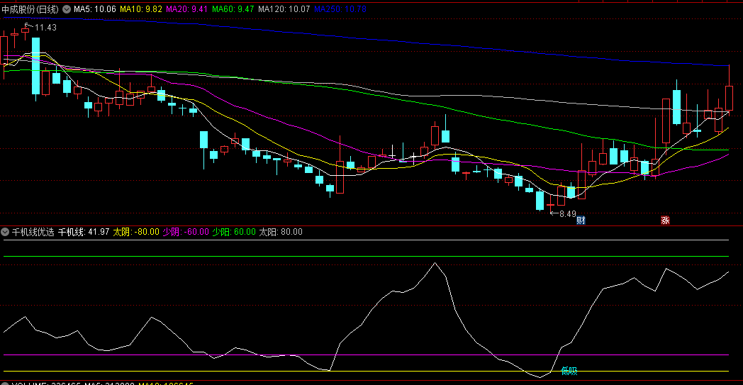 同花顺千机线优选副图指标 超过60减仓 超过80清仓 低于-60关注机会 源码 效果图