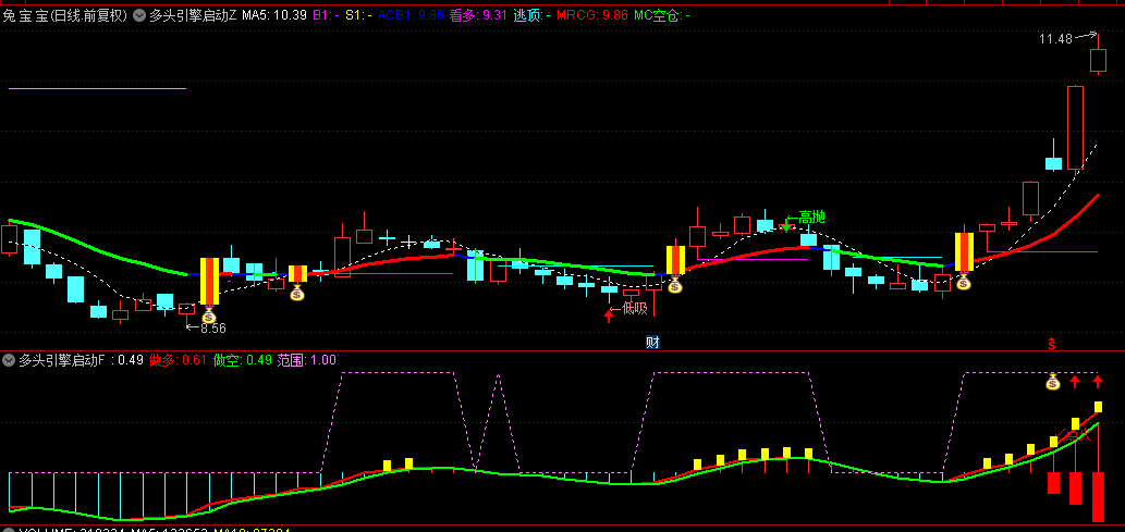通达信【多头引擎启动】主图/副图/选股指标，三大条件确保精准出击，吹响买入号角！