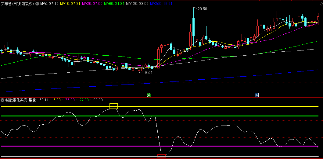 【智能量化买卖点】副图指标，白色线条攀升至顶部时，显现黄色方块，即为捕捉买入良机！