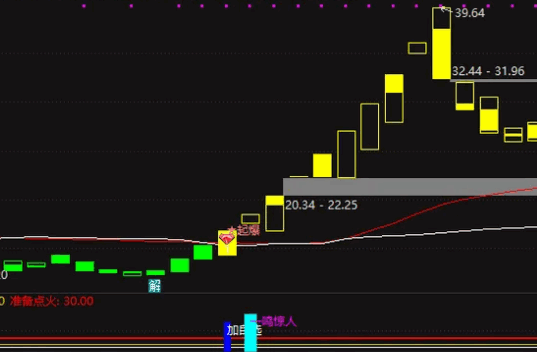 独创【妖股争锋】副图指标，崭露锋芒，妖股震撼登场，摒弃未来函数元素！