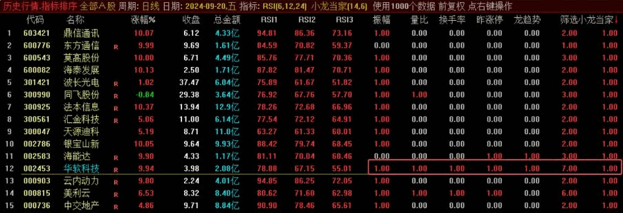 某论坛精华指标通达信【小龙当家】飞龙竞价副图选股指标评测分享