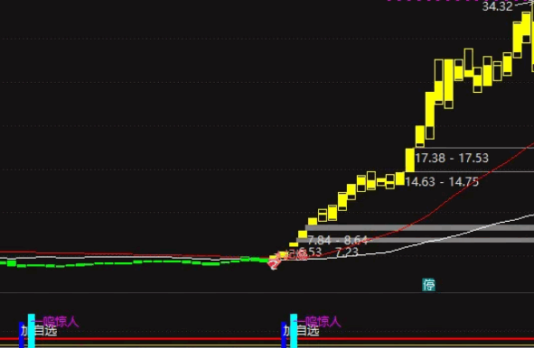 独创【妖股争锋】副图指标，崭露锋芒，妖股震撼登场，摒弃未来函数元素！