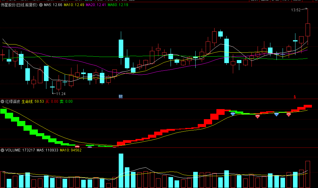 【红绿谐波】副图/选股指标，判断趋势的强弱，顶底捉妖股的一个牛逼的指标