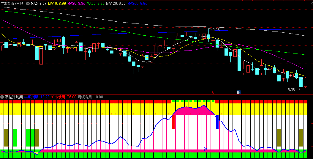 同花顺新拉升周期副图指标 牛熊波段 主力游资专用 源码 效果图