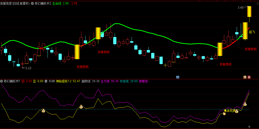 【奇幻捕妖术】主图/副图/选股指标，阳线跃龙门，妖股显真身！