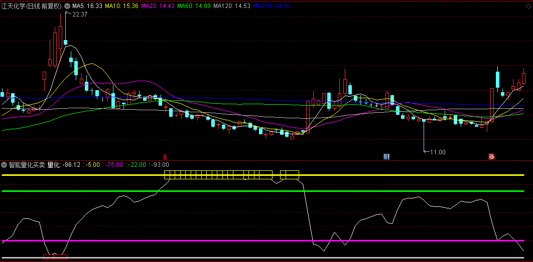 【智能量化买卖点】副图指标，白色线条攀升至顶部时，显现黄色方块，即为捕捉买入良机！