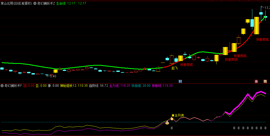 【奇幻捕妖术】主图/副图/选股指标，阳线跃龙门，妖股显真身！