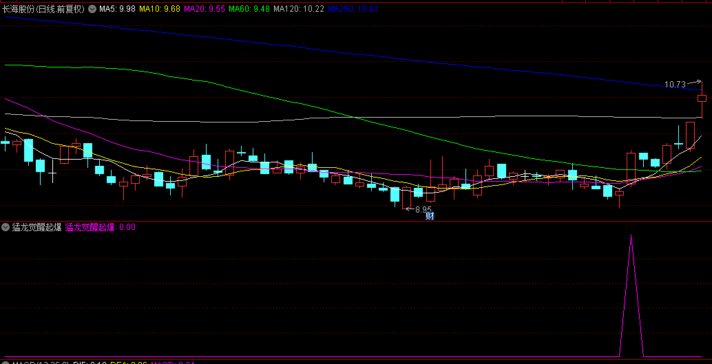 【猛龙觉醒起爆】副图/选股指标，精准捕捉超短脉冲与主升浪瞬间，信号无偏移！