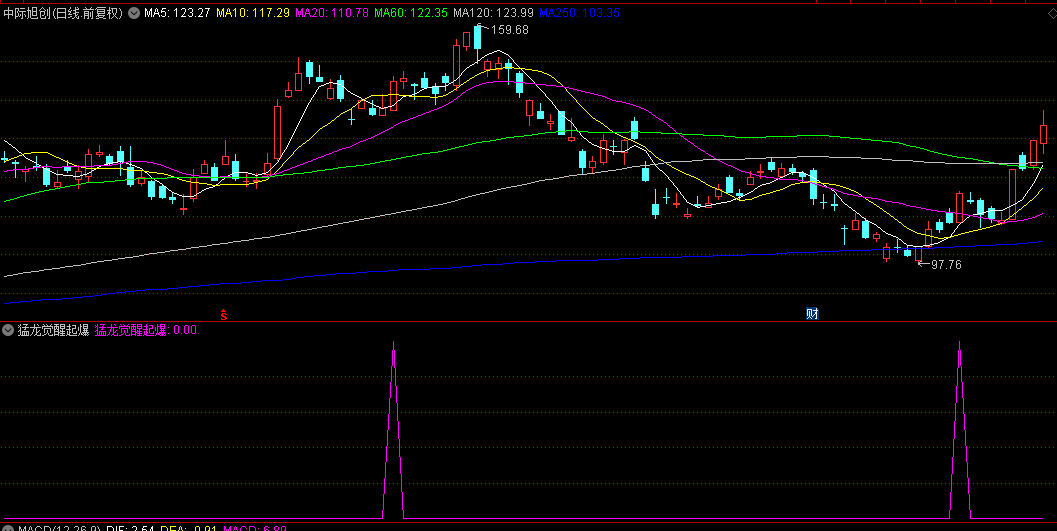 【猛龙觉醒起爆】副图/选股指标，精准捕捉超短脉冲与主升浪瞬间，信号无偏移！