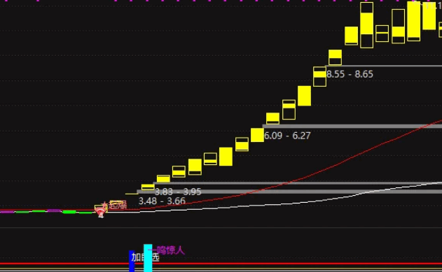 独创【妖股争锋】副图指标，崭露锋芒，妖股震撼登场，摒弃未来函数元素！