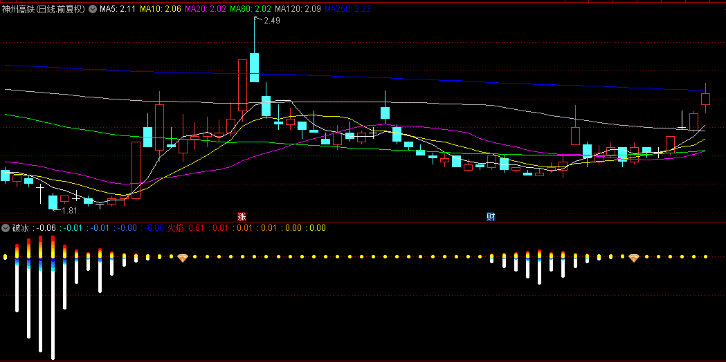 【破冰】副图/选股指标，深圳华强的量化游资内部年费上万的指标，破冰开启上涨行情！