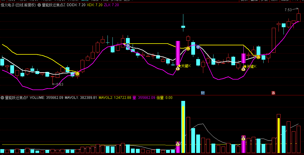 【量能跃迁焦点】主图+副图+选股指标，主力双倍能量爆破锁龙，信号清晰易辨！