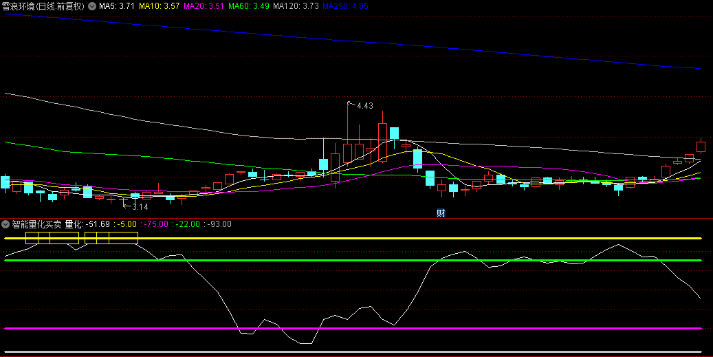 【智能量化买卖点】副图指标，白色线条攀升至顶部时，显现黄色方块，即为捕捉买入良机！